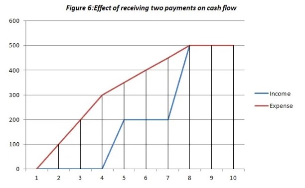 cashflow analysis for construction company